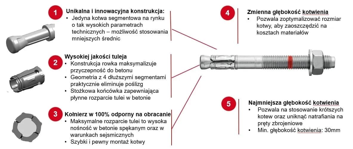 Kotwa segmentowa: Kluczowe informacje o typach i zastosowaniach