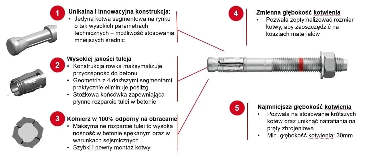 Kotwa segmentowa: Kluczowe informacje o typach i zastosowaniach