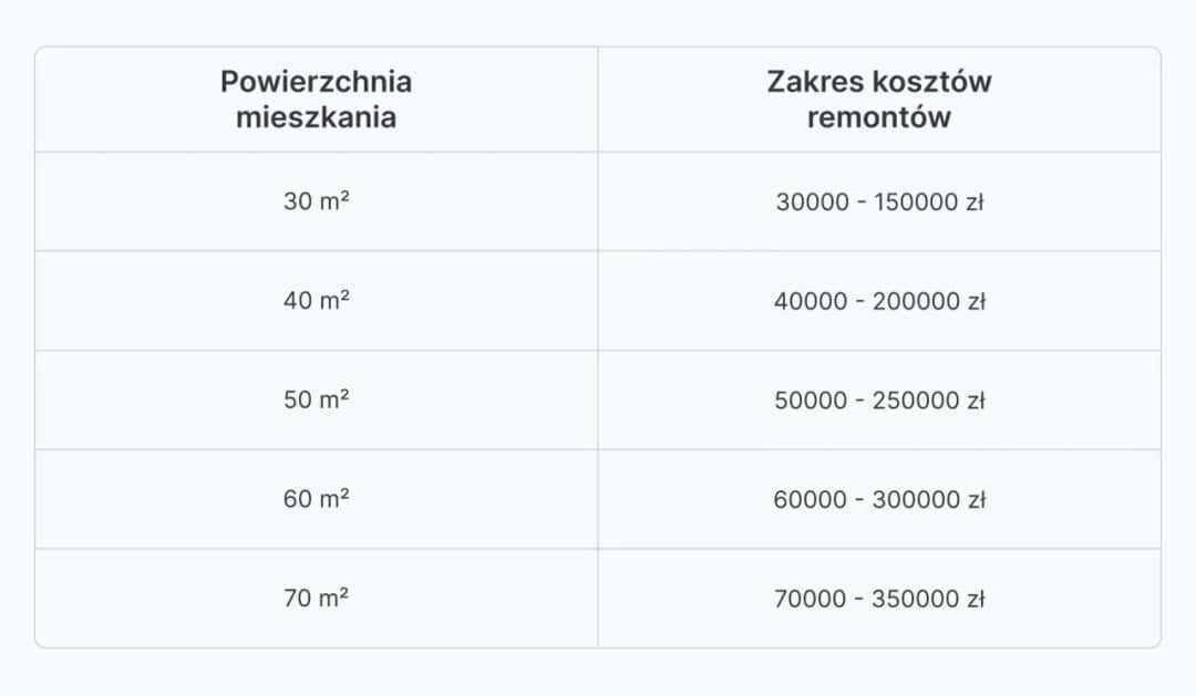 Ile kosztuje generalny remont? Sprawdź, co wpływa na ceny!