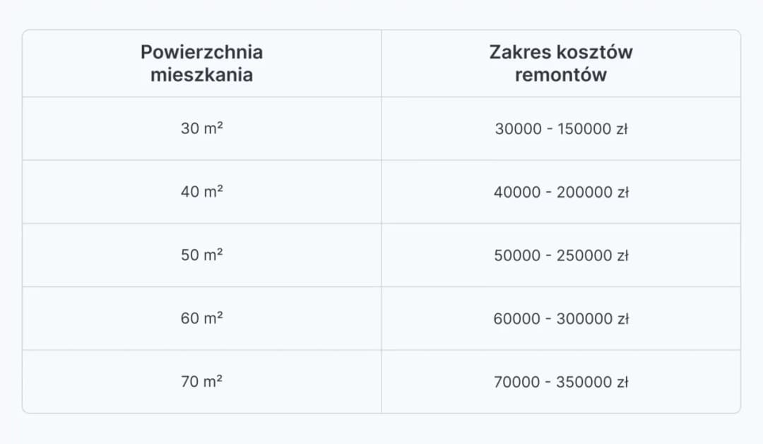 Ile kosztuje generalny remont? Sprawdź, co wpływa na ceny!